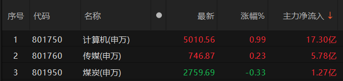 有色金屬、機(jī)械設(shè)備板塊主力資金凈流出超40億元:機(jī)械設(shè)備